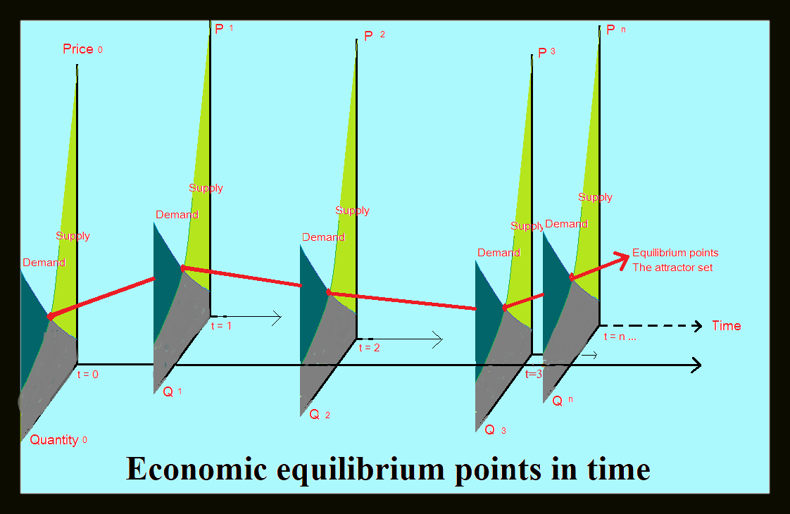 Economic Equilibrium Points in time