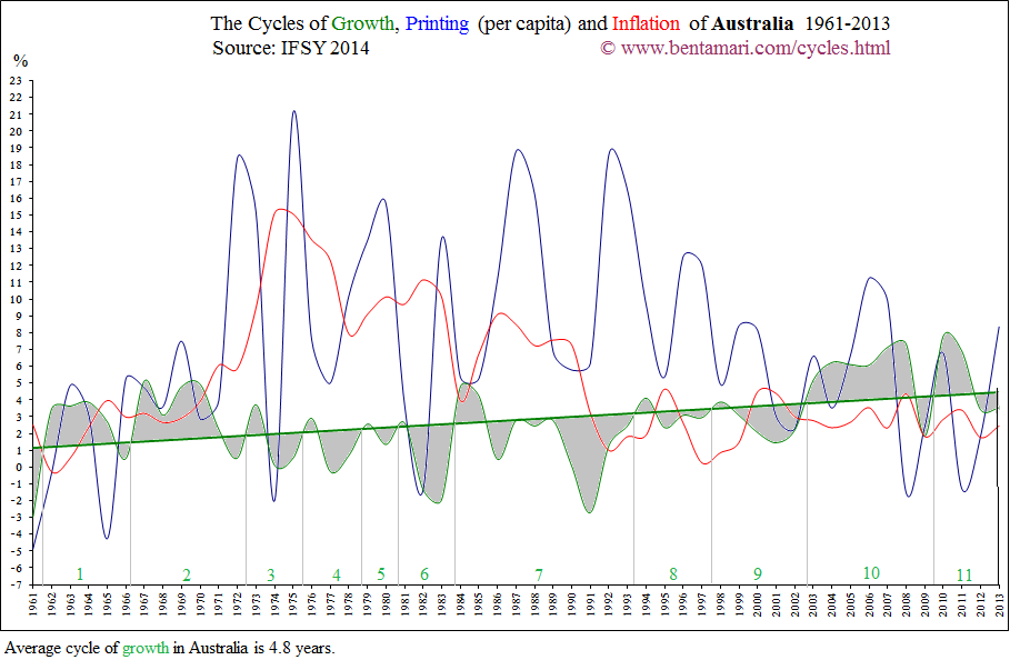 The economic cycles of Australia 1961-2013