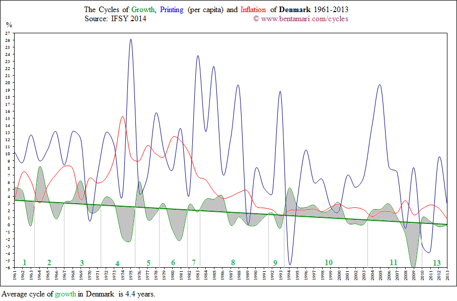 The economic cycles of Denmark 1961-2013