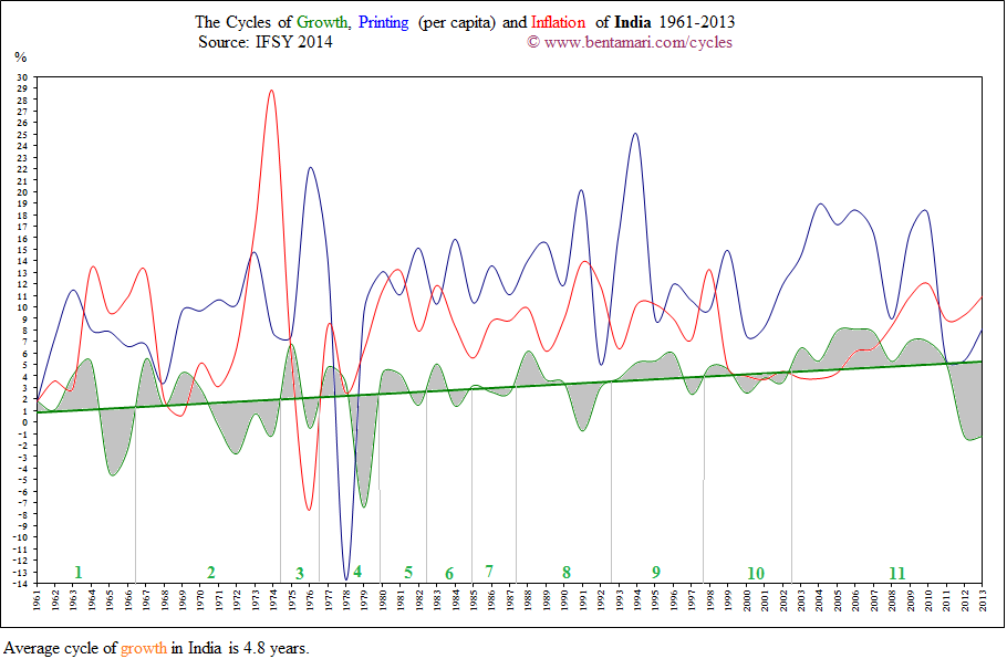 The economic cycles of India 1961-2013