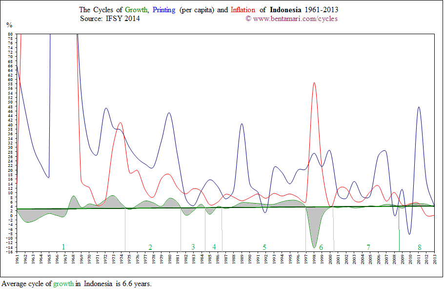 The economic cycles of Indonesia 1961-2008