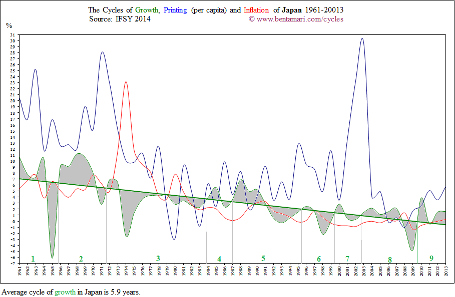The economic cycles of Japan 1961-2013
