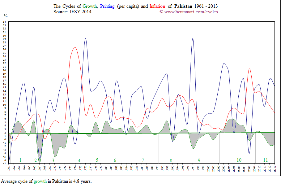 The economic cycles of Pakistan 1961-2013