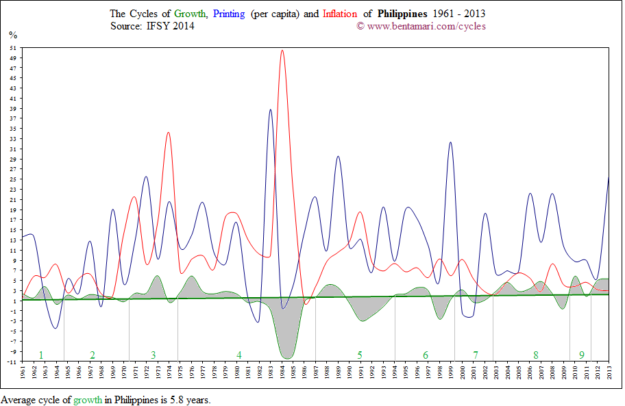 The economic cycles of the Philippines 1961-2013