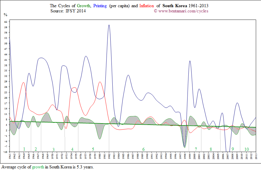 The economic cycles of South Korea 1961-2013