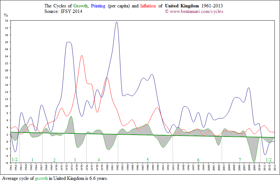 The economic cycles of the United Kingdom 1961-2013