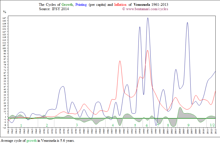 The economic cycles of Venezuela 1961-2013
